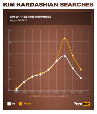 Illustration for article titled Kim Kardashian's sex tape is now the #1 porn video of all time